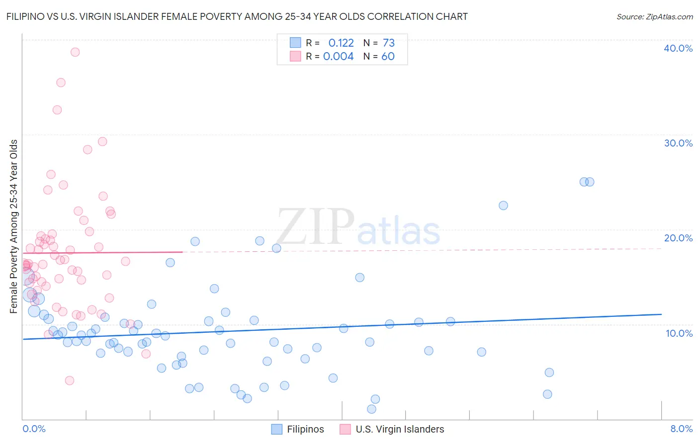 Filipino vs U.S. Virgin Islander Female Poverty Among 25-34 Year Olds