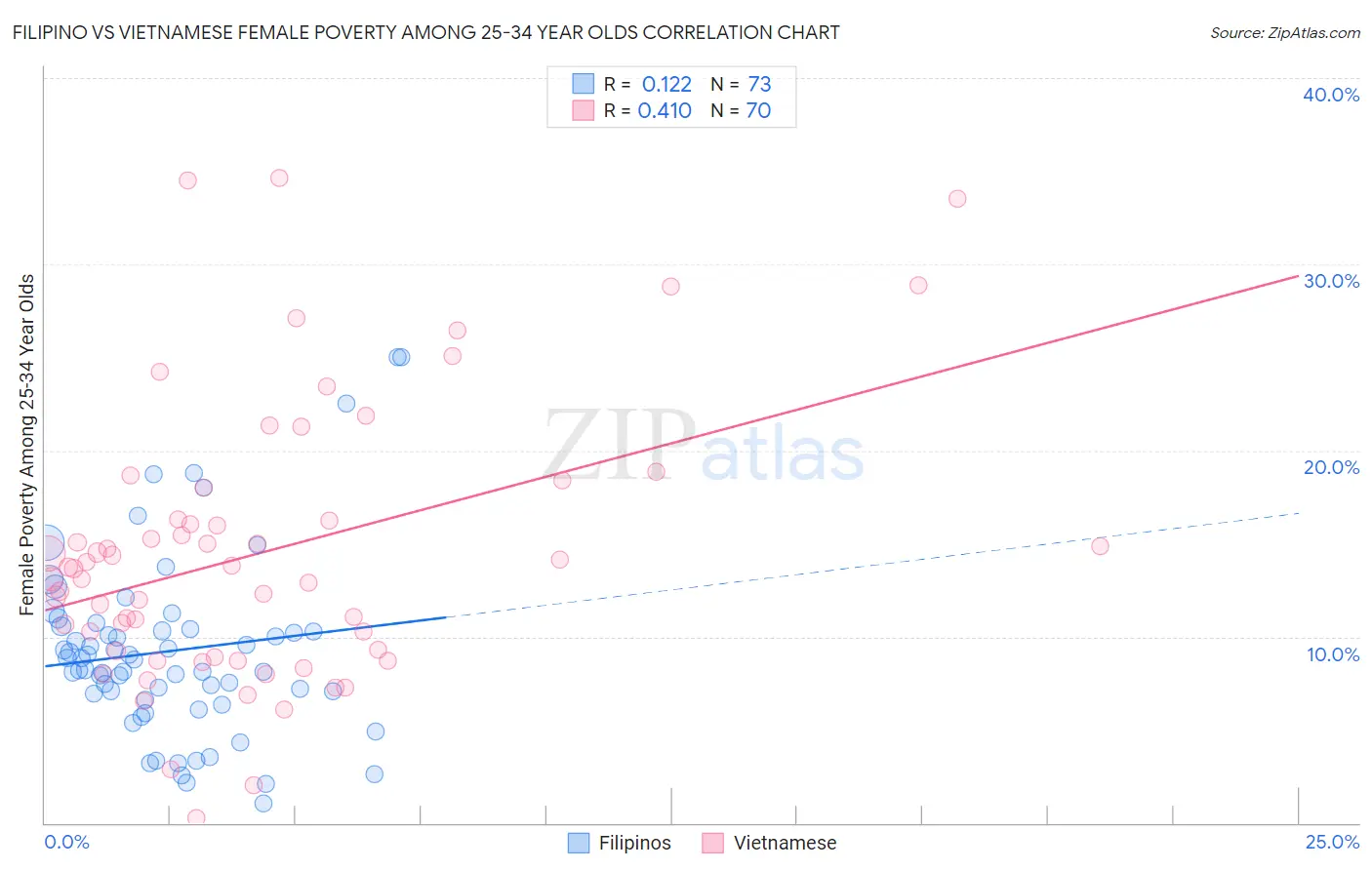 Filipino vs Vietnamese Female Poverty Among 25-34 Year Olds