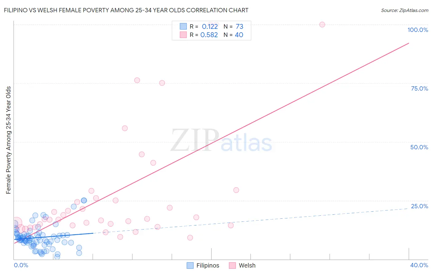 Filipino vs Welsh Female Poverty Among 25-34 Year Olds