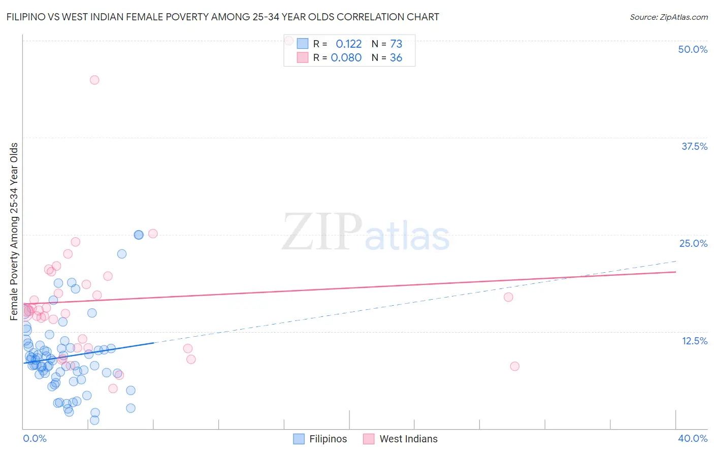 Filipino vs West Indian Female Poverty Among 25-34 Year Olds