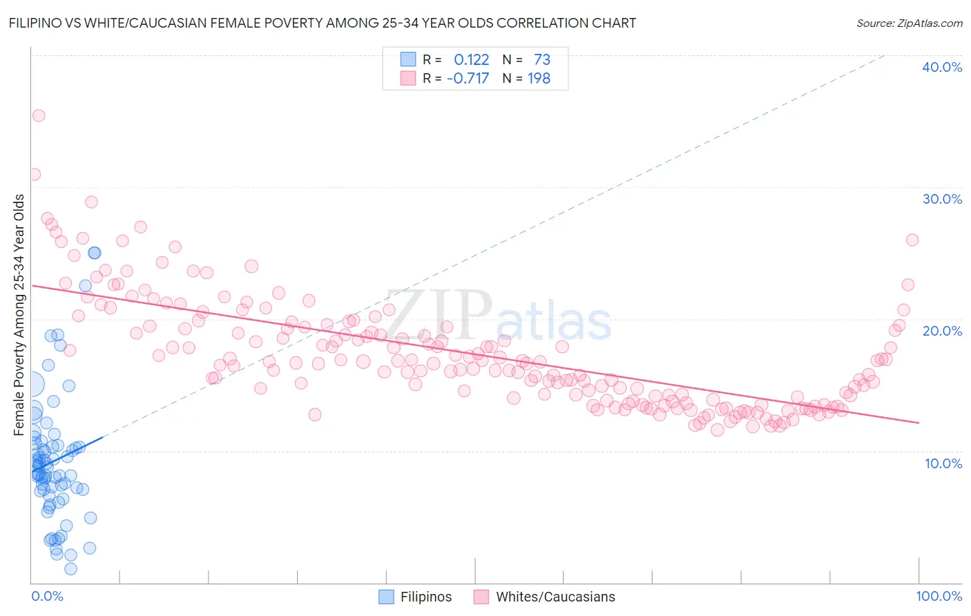 Filipino vs White/Caucasian Female Poverty Among 25-34 Year Olds