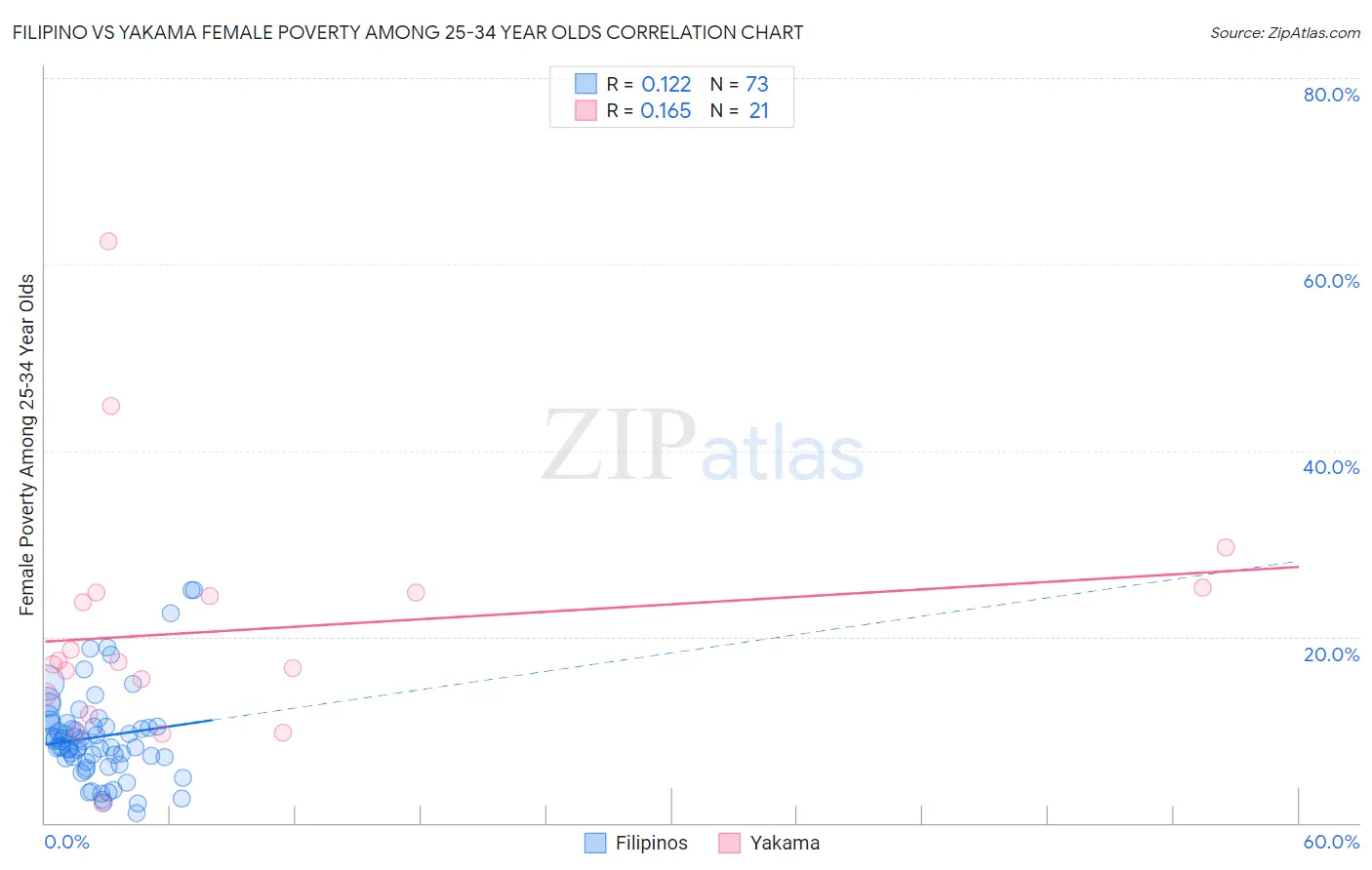 Filipino vs Yakama Female Poverty Among 25-34 Year Olds