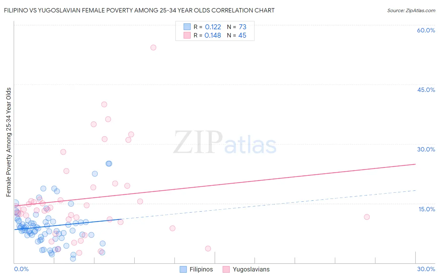 Filipino vs Yugoslavian Female Poverty Among 25-34 Year Olds