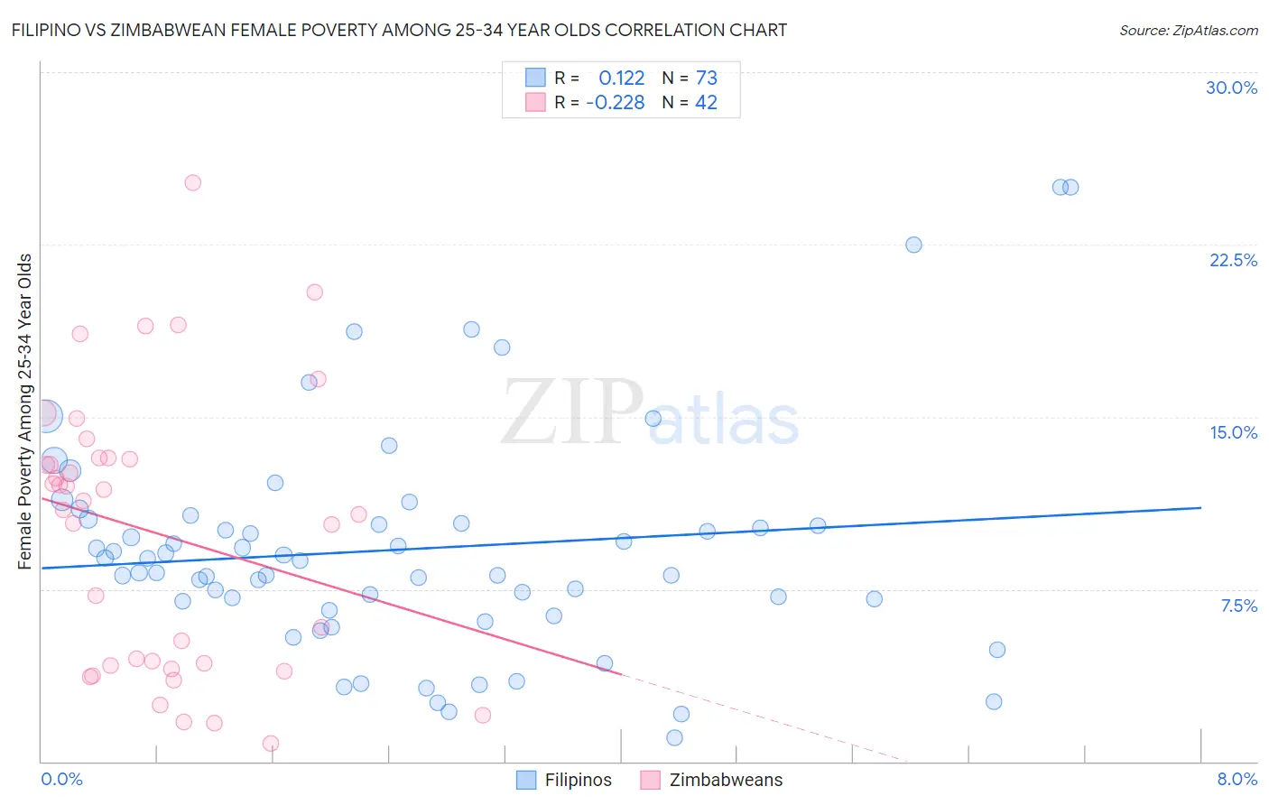 Filipino vs Zimbabwean Female Poverty Among 25-34 Year Olds