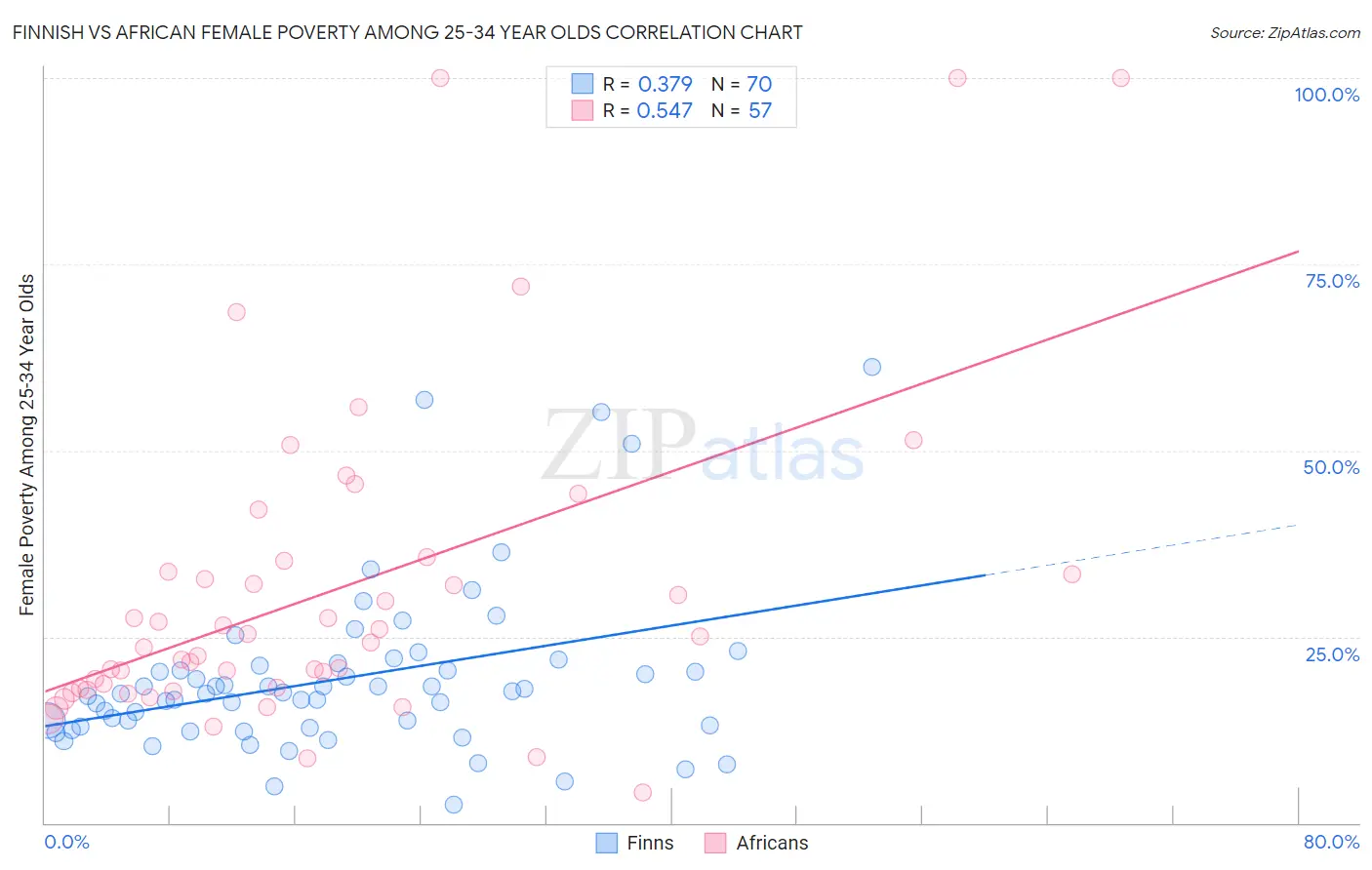 Finnish vs African Female Poverty Among 25-34 Year Olds