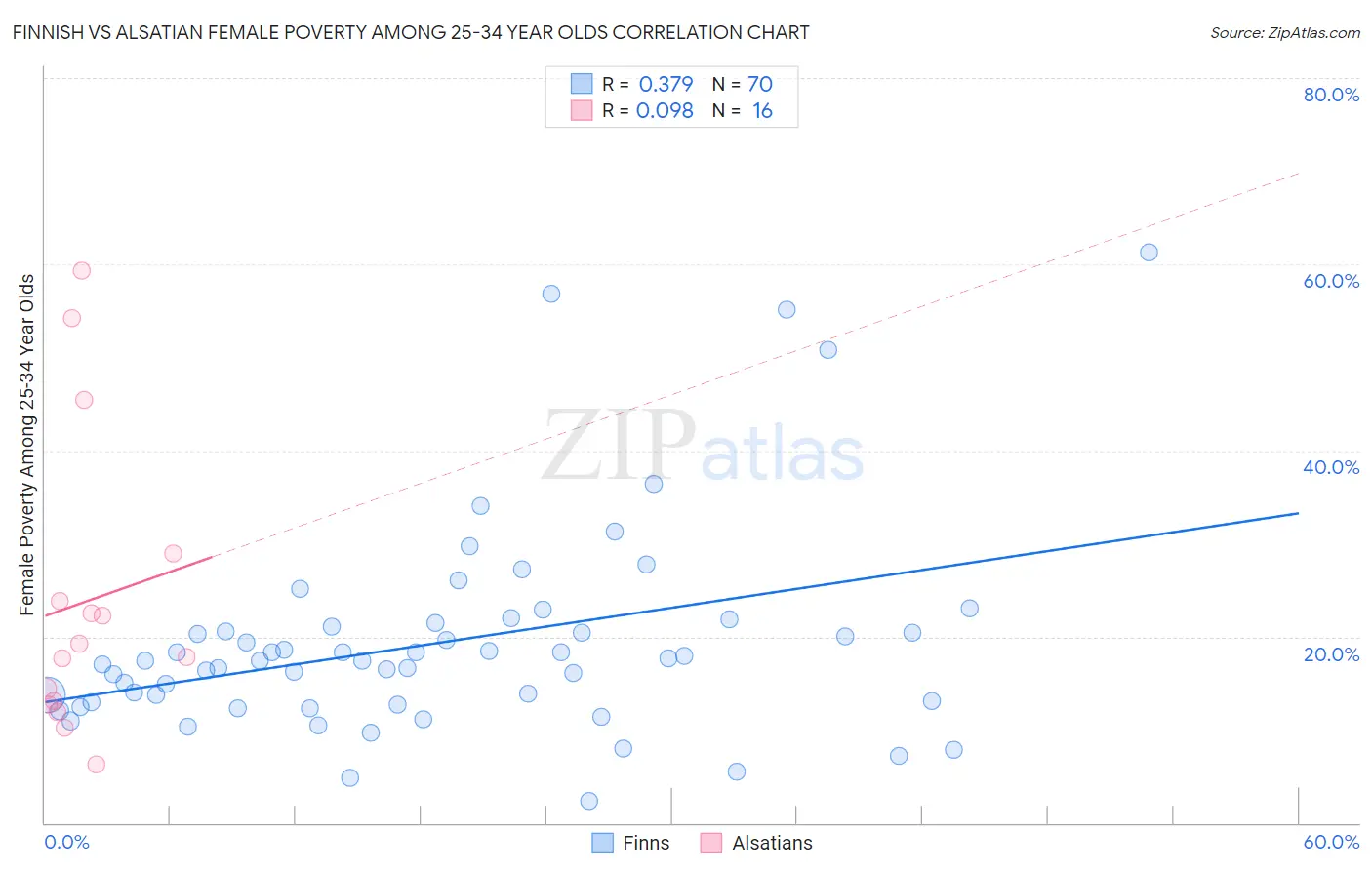 Finnish vs Alsatian Female Poverty Among 25-34 Year Olds