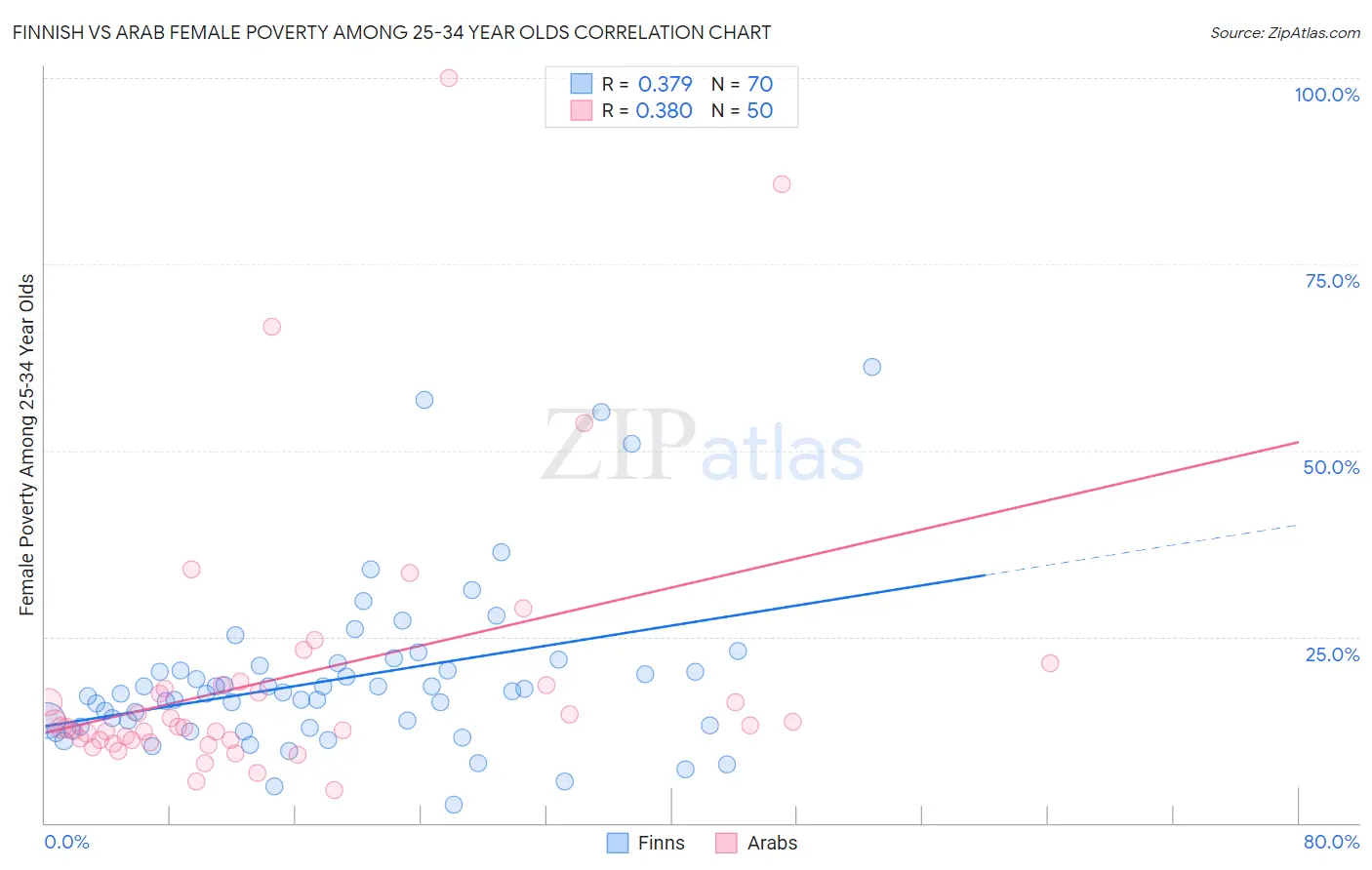 Finnish vs Arab Female Poverty Among 25-34 Year Olds