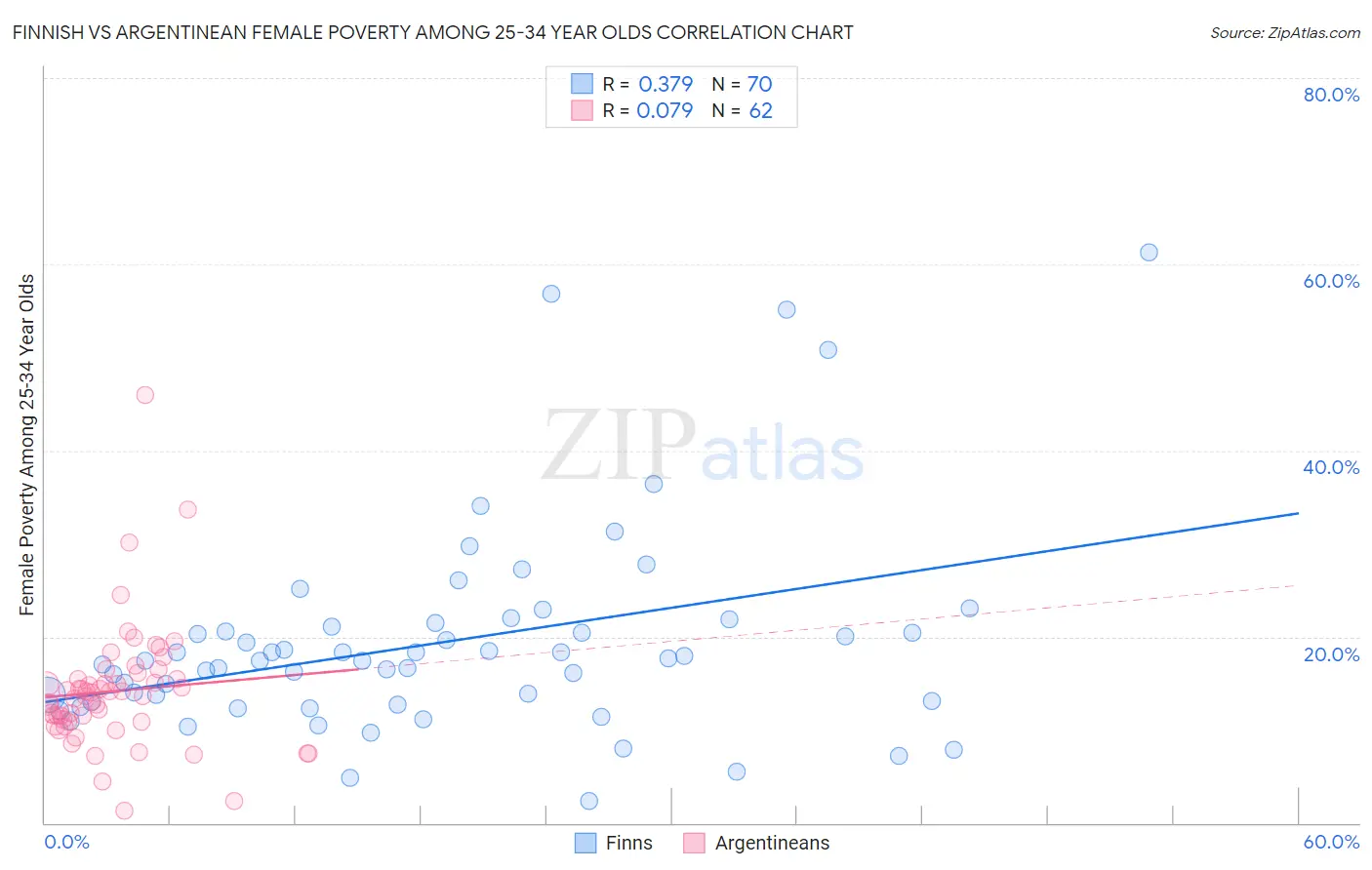 Finnish vs Argentinean Female Poverty Among 25-34 Year Olds