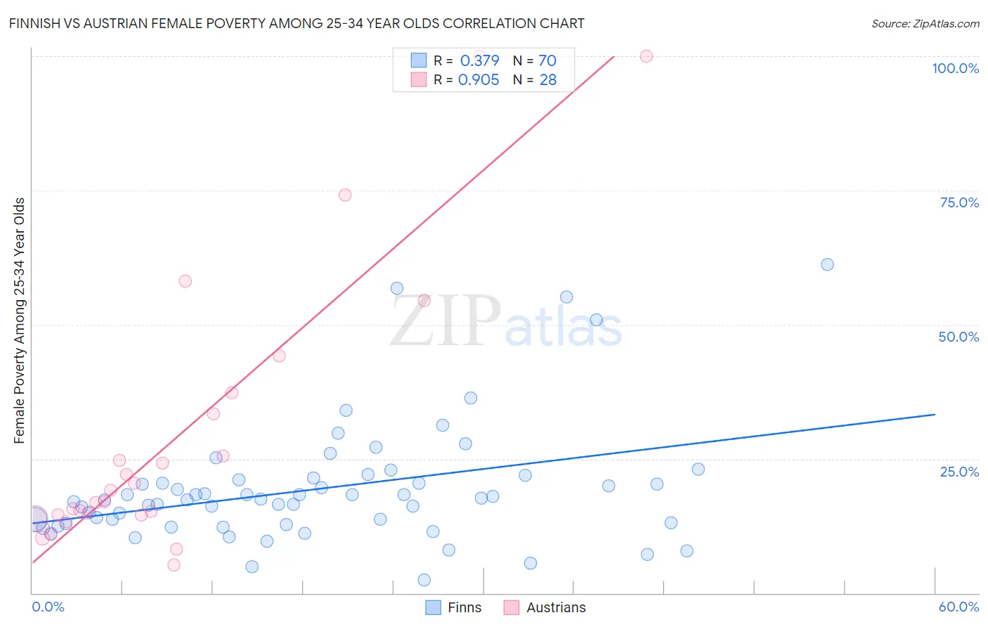 Finnish vs Austrian Female Poverty Among 25-34 Year Olds
