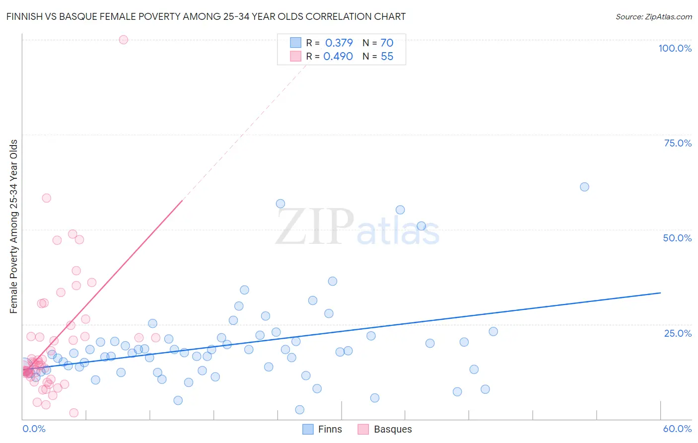 Finnish vs Basque Female Poverty Among 25-34 Year Olds