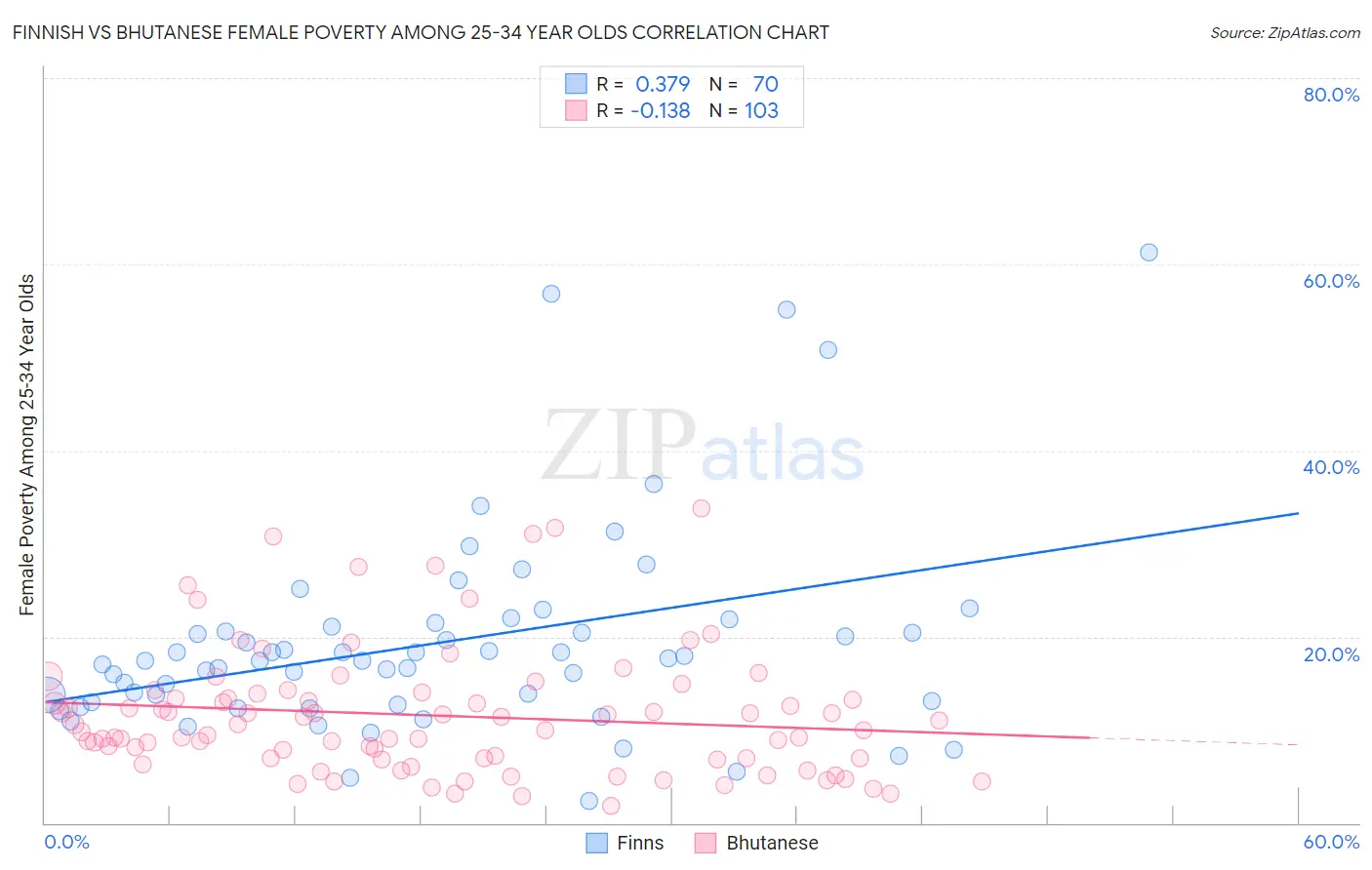 Finnish vs Bhutanese Female Poverty Among 25-34 Year Olds