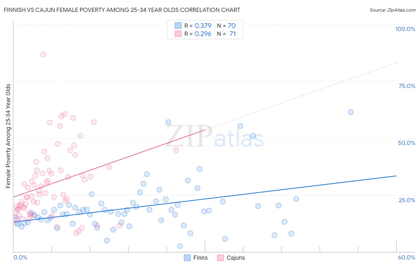 Finnish vs Cajun Female Poverty Among 25-34 Year Olds