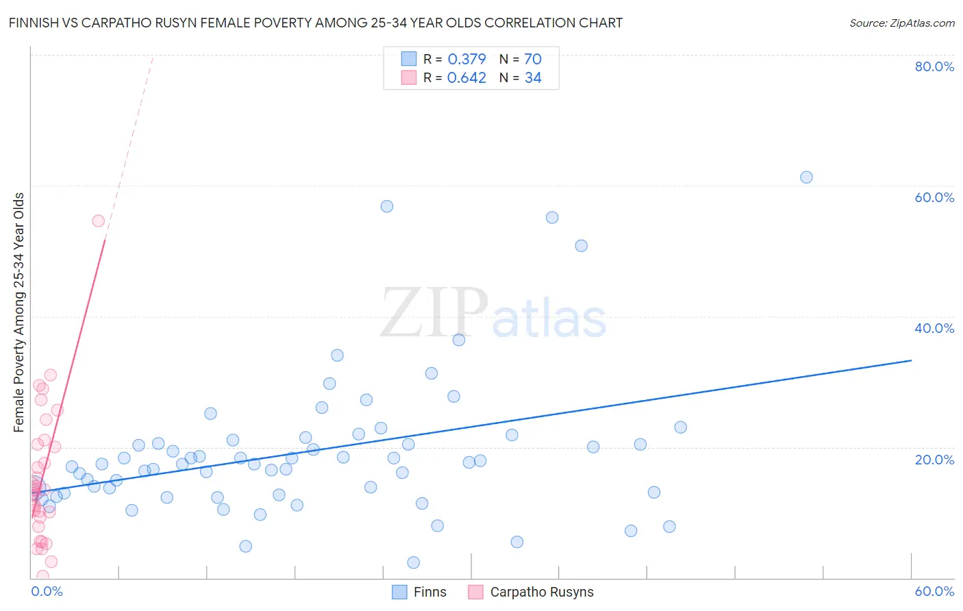Finnish vs Carpatho Rusyn Female Poverty Among 25-34 Year Olds