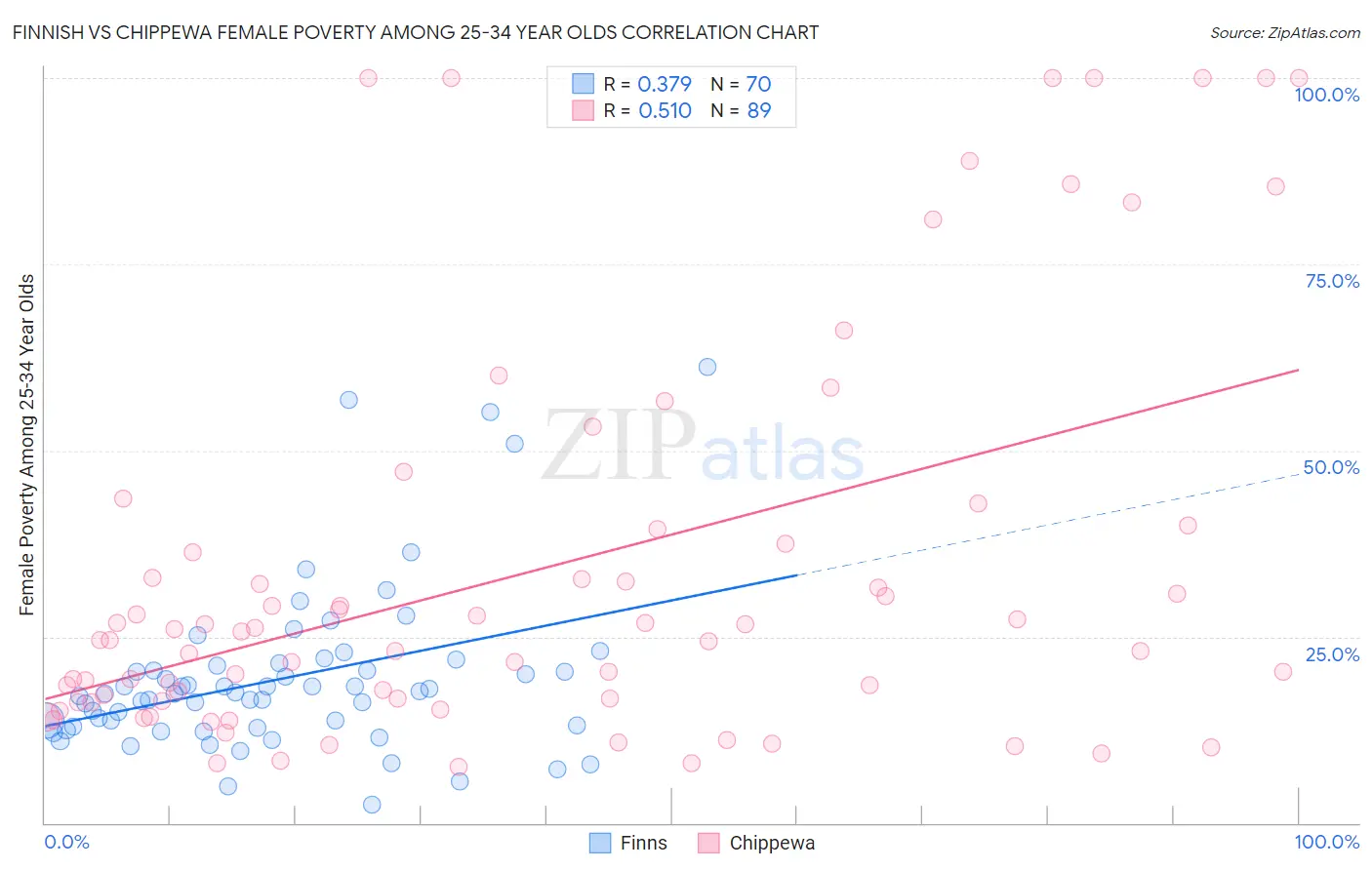 Finnish vs Chippewa Female Poverty Among 25-34 Year Olds