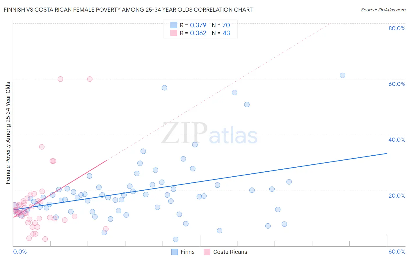Finnish vs Costa Rican Female Poverty Among 25-34 Year Olds