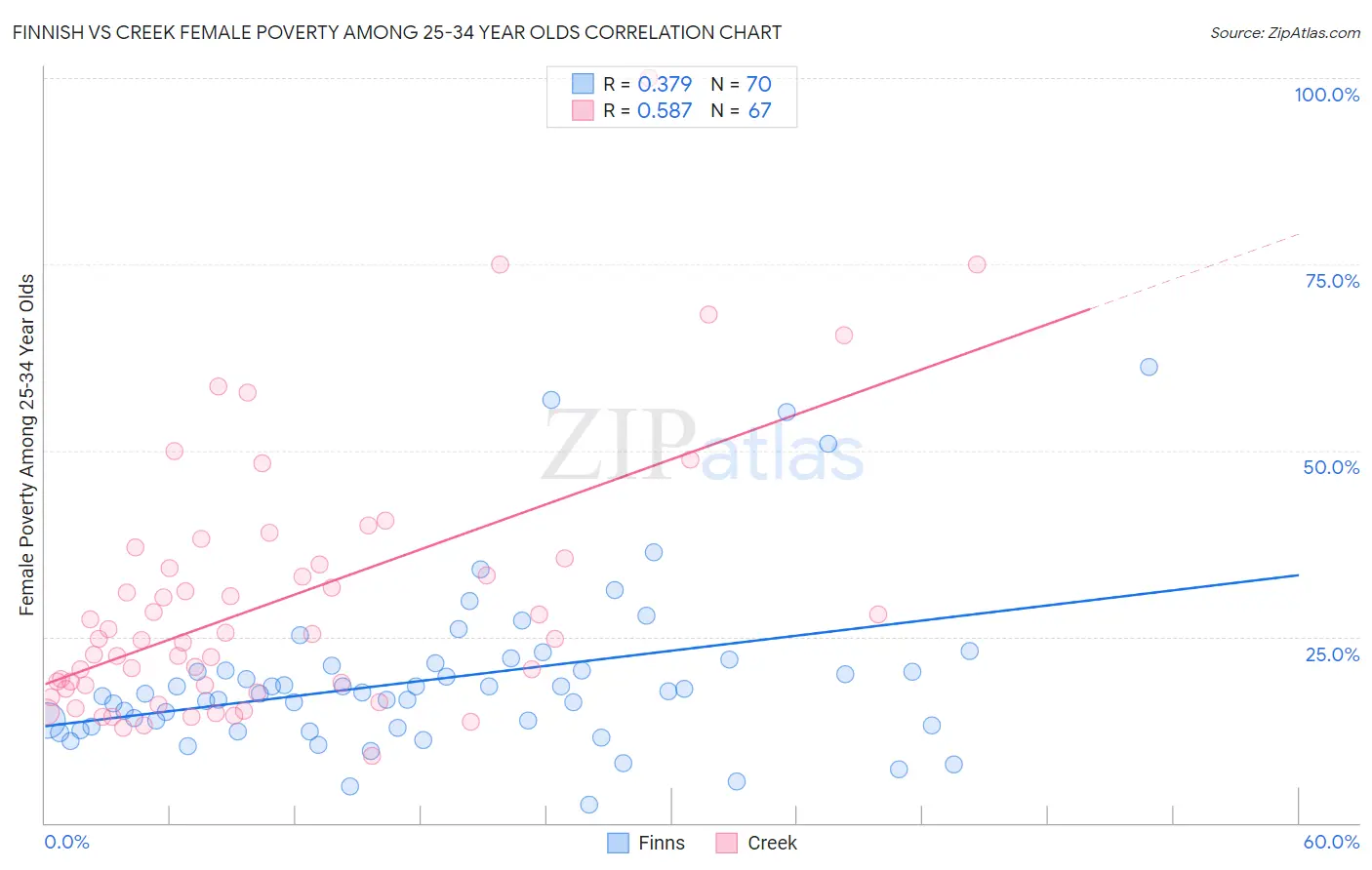 Finnish vs Creek Female Poverty Among 25-34 Year Olds