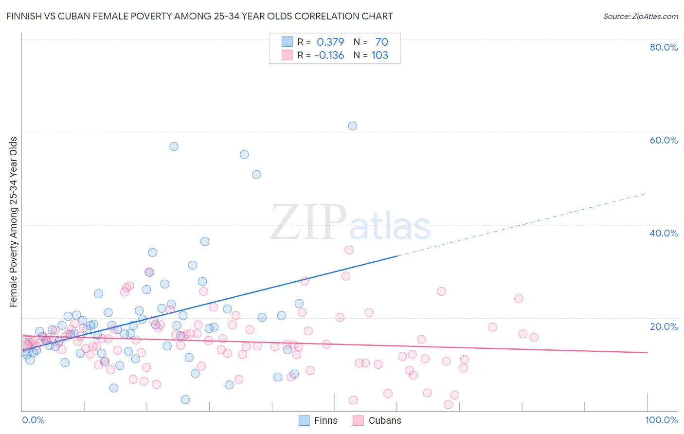 Finnish vs Cuban Female Poverty Among 25-34 Year Olds