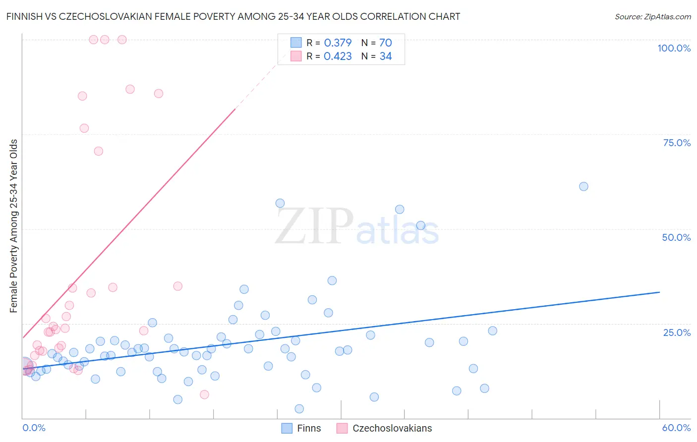 Finnish vs Czechoslovakian Female Poverty Among 25-34 Year Olds