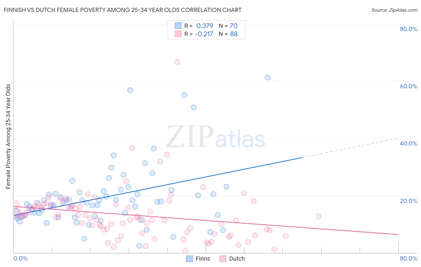 Finnish vs Dutch Female Poverty Among 25-34 Year Olds