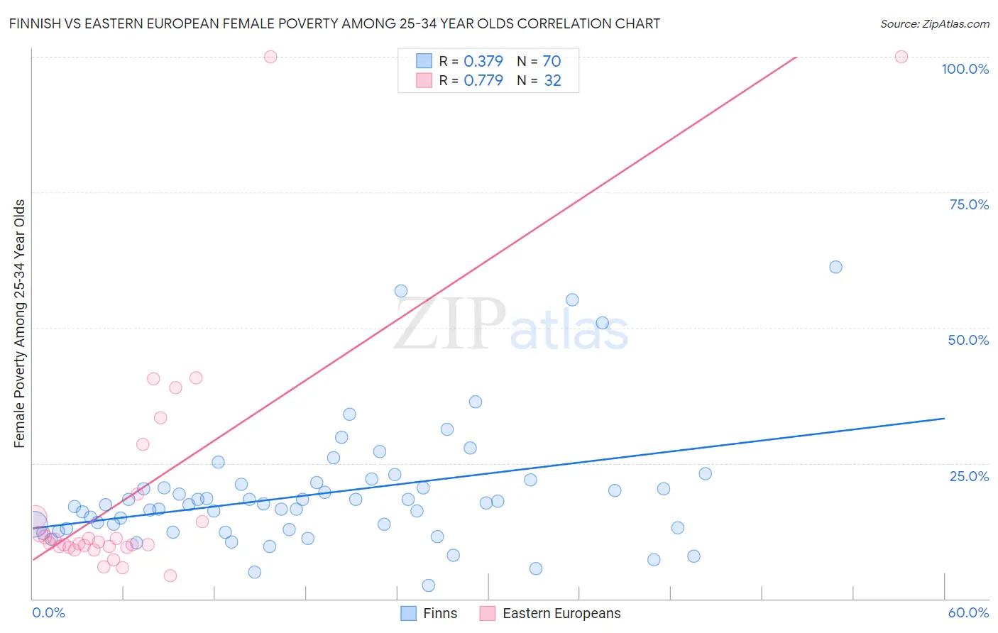 Finnish vs Eastern European Female Poverty Among 25-34 Year Olds