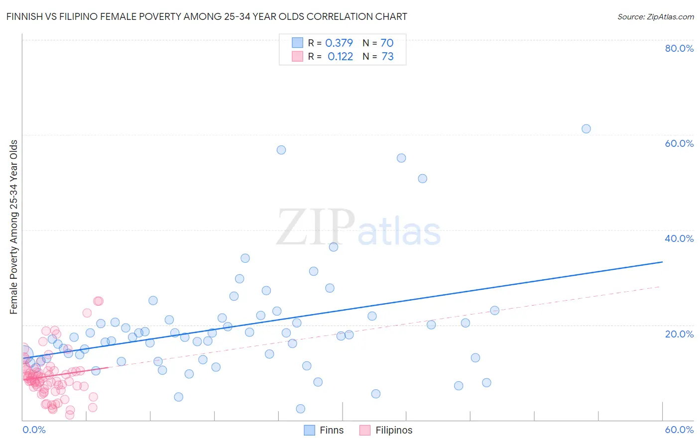 Finnish vs Filipino Female Poverty Among 25-34 Year Olds