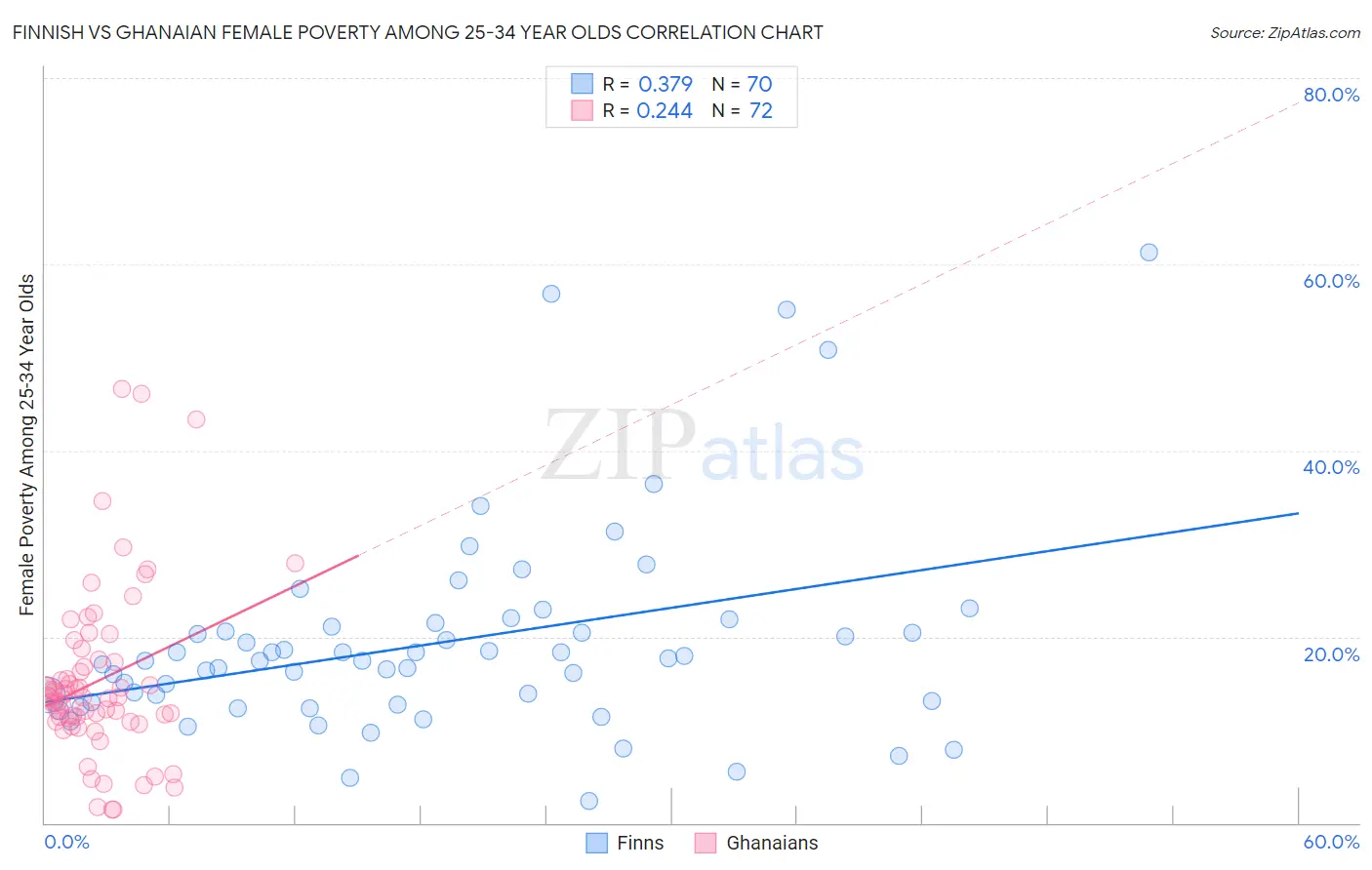 Finnish vs Ghanaian Female Poverty Among 25-34 Year Olds