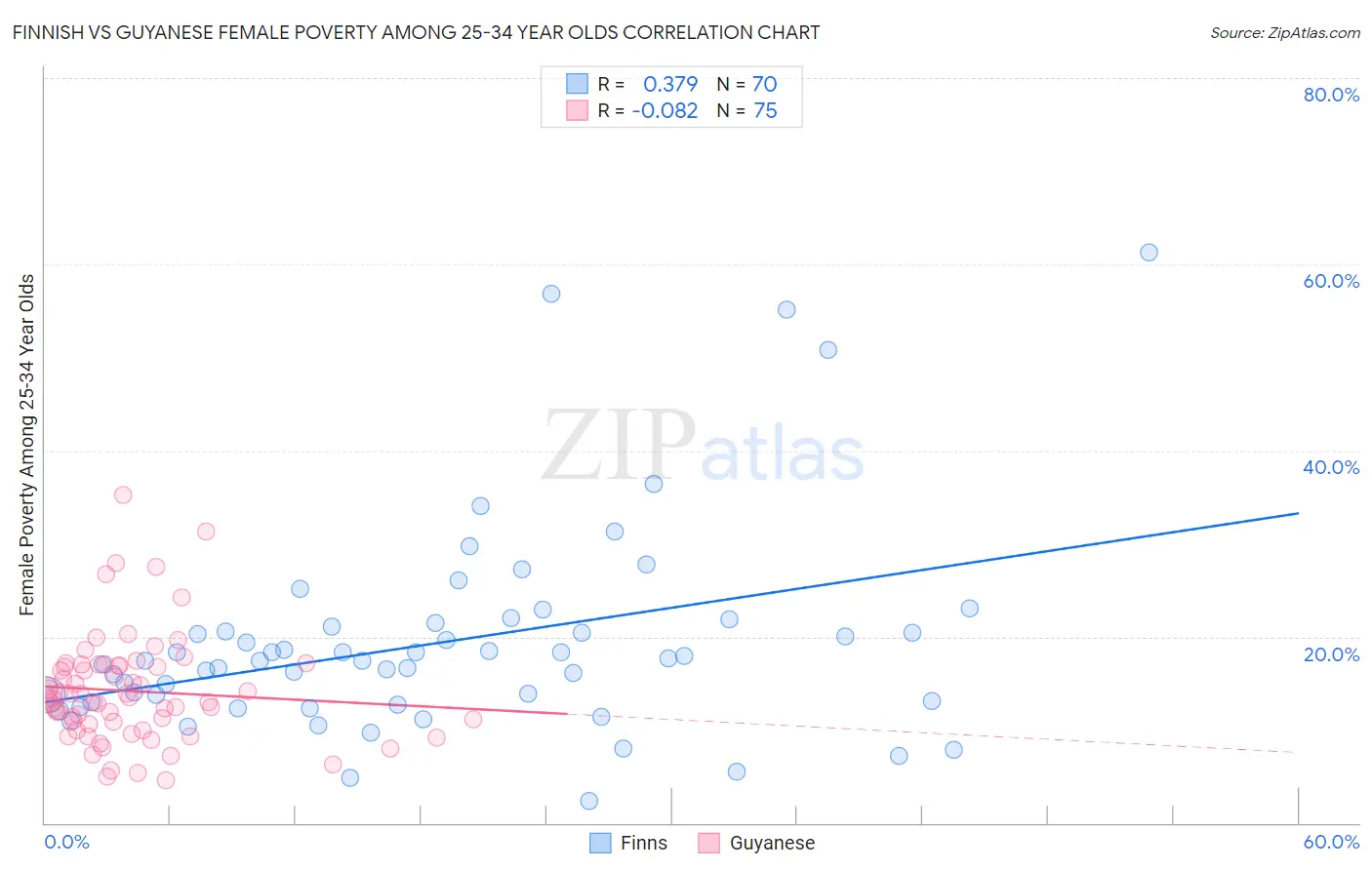 Finnish vs Guyanese Female Poverty Among 25-34 Year Olds