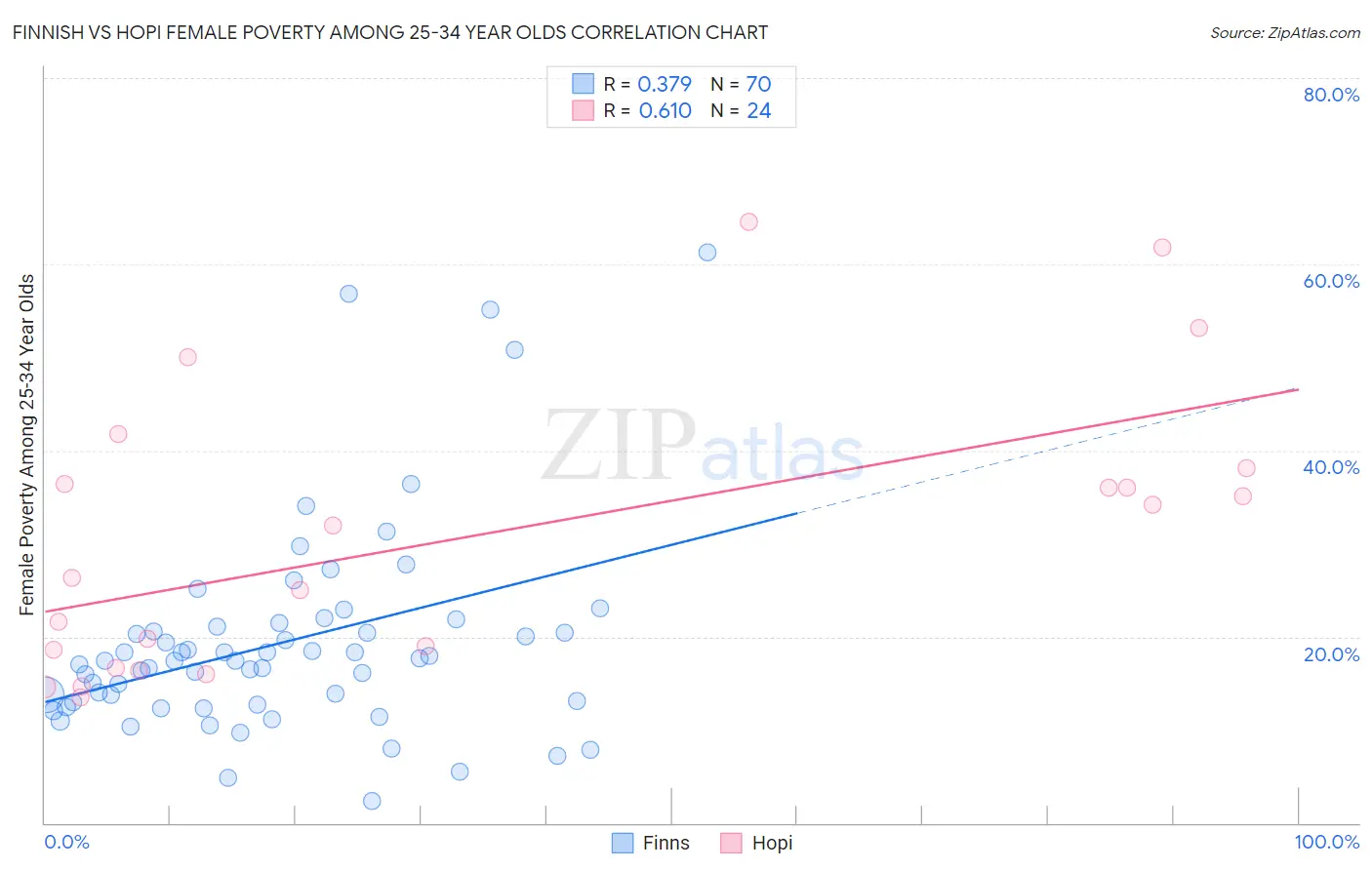 Finnish vs Hopi Female Poverty Among 25-34 Year Olds