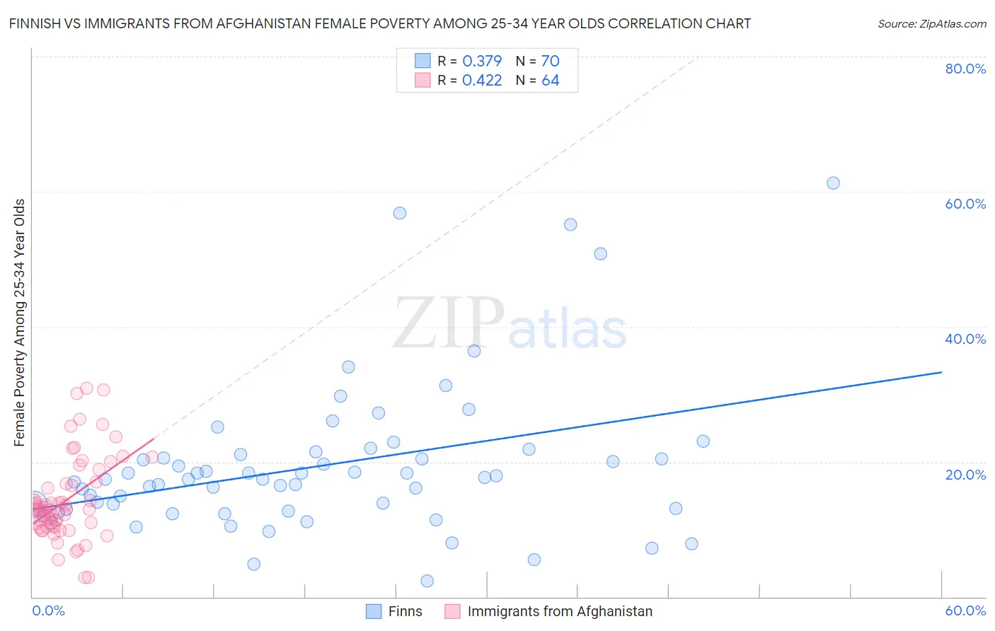 Finnish vs Immigrants from Afghanistan Female Poverty Among 25-34 Year Olds