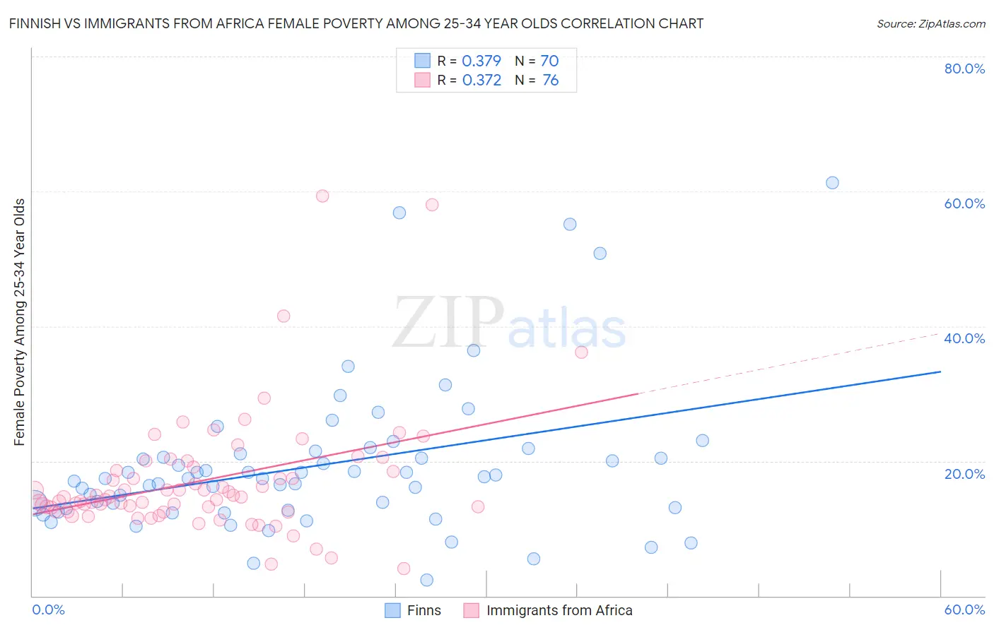 Finnish vs Immigrants from Africa Female Poverty Among 25-34 Year Olds