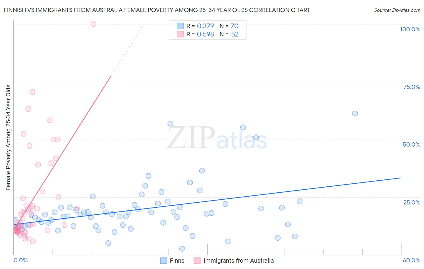 Finnish vs Immigrants from Australia Female Poverty Among 25-34 Year Olds