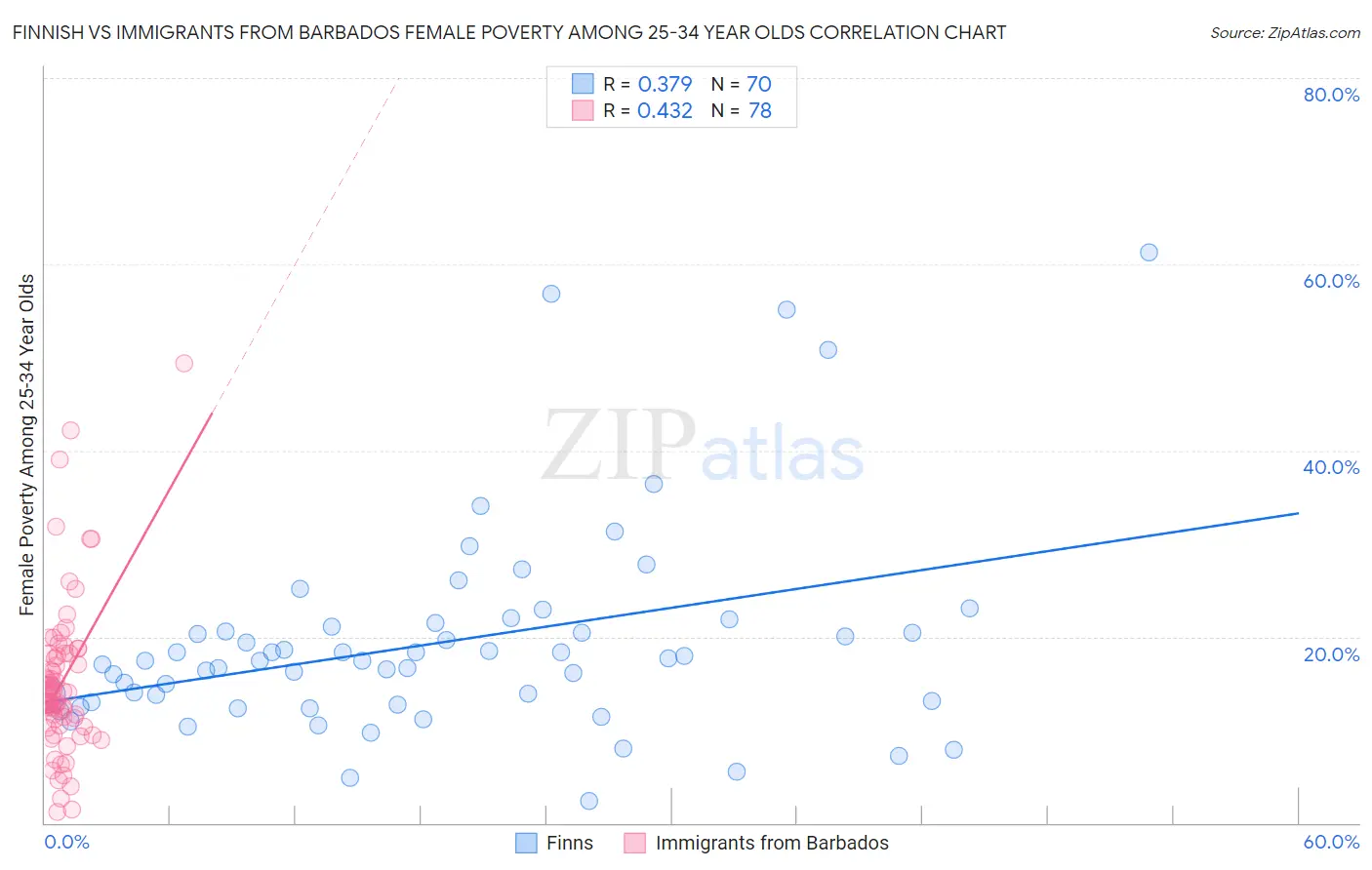 Finnish vs Immigrants from Barbados Female Poverty Among 25-34 Year Olds