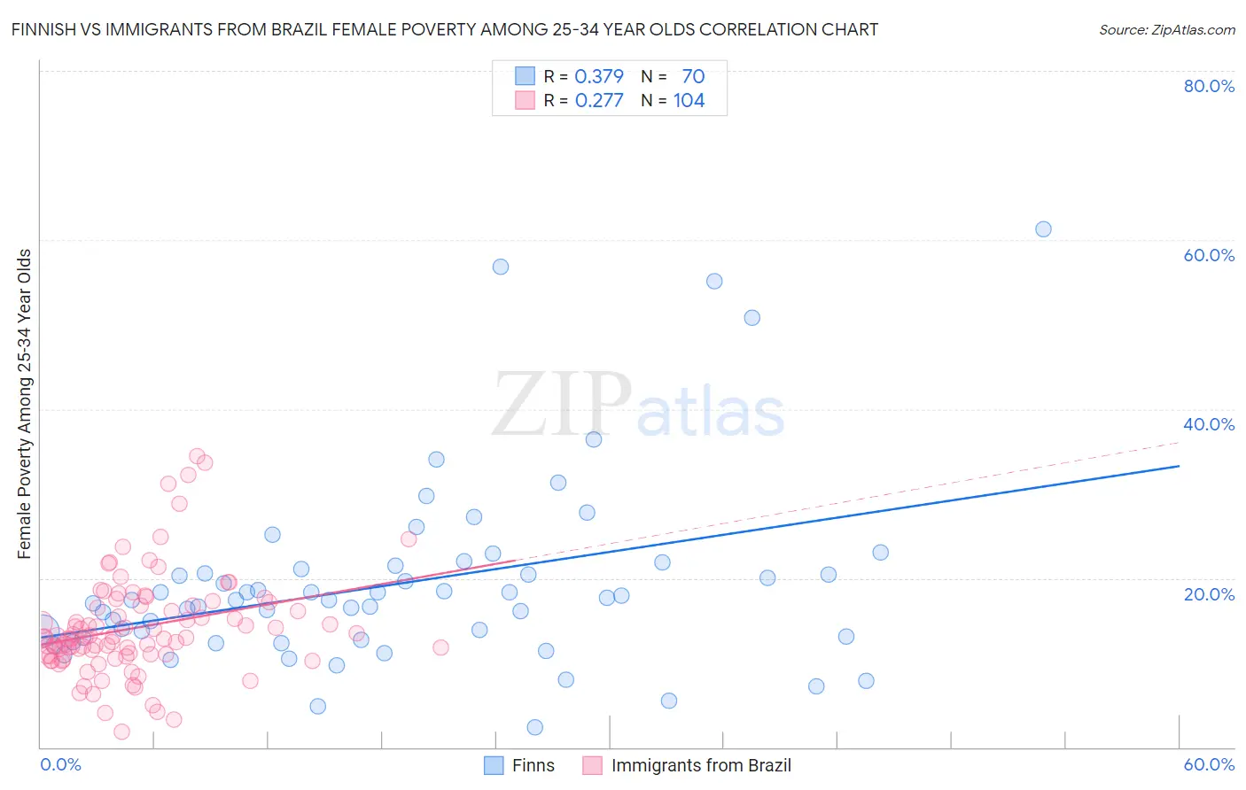 Finnish vs Immigrants from Brazil Female Poverty Among 25-34 Year Olds