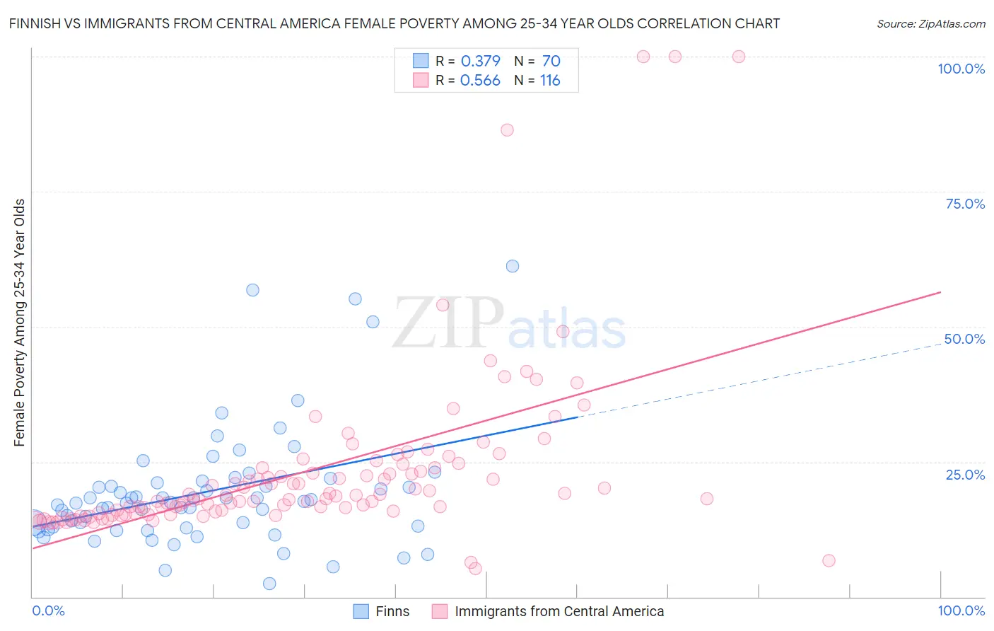 Finnish vs Immigrants from Central America Female Poverty Among 25-34 Year Olds