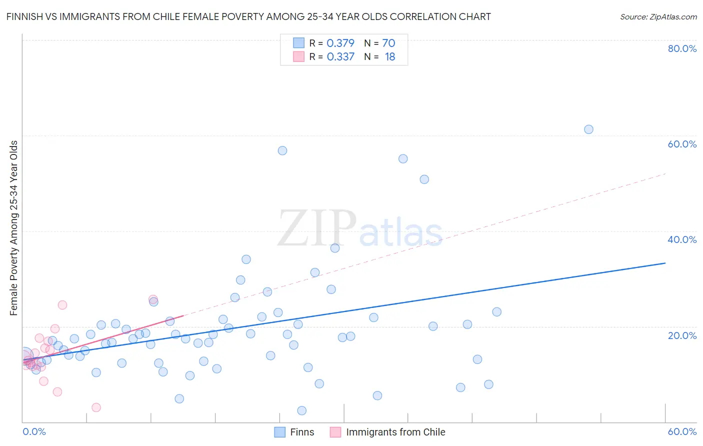 Finnish vs Immigrants from Chile Female Poverty Among 25-34 Year Olds