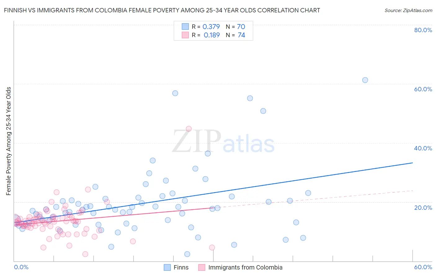 Finnish vs Immigrants from Colombia Female Poverty Among 25-34 Year Olds