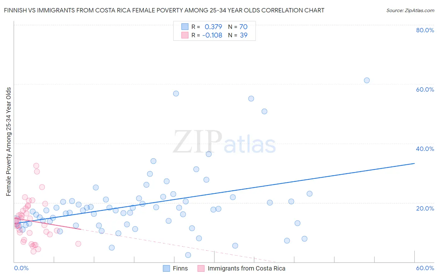 Finnish vs Immigrants from Costa Rica Female Poverty Among 25-34 Year Olds