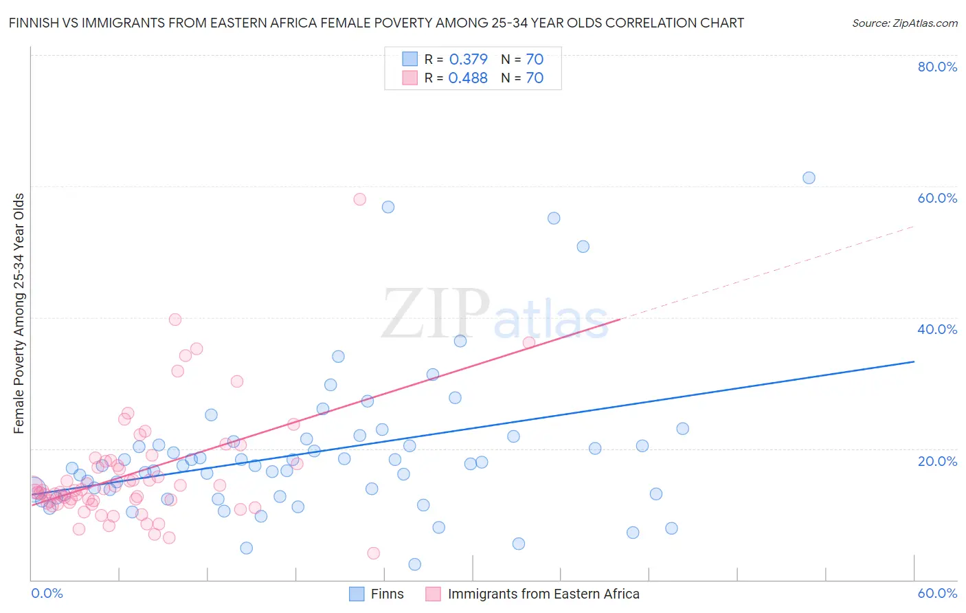 Finnish vs Immigrants from Eastern Africa Female Poverty Among 25-34 Year Olds