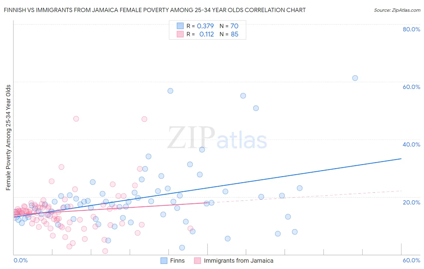Finnish vs Immigrants from Jamaica Female Poverty Among 25-34 Year Olds