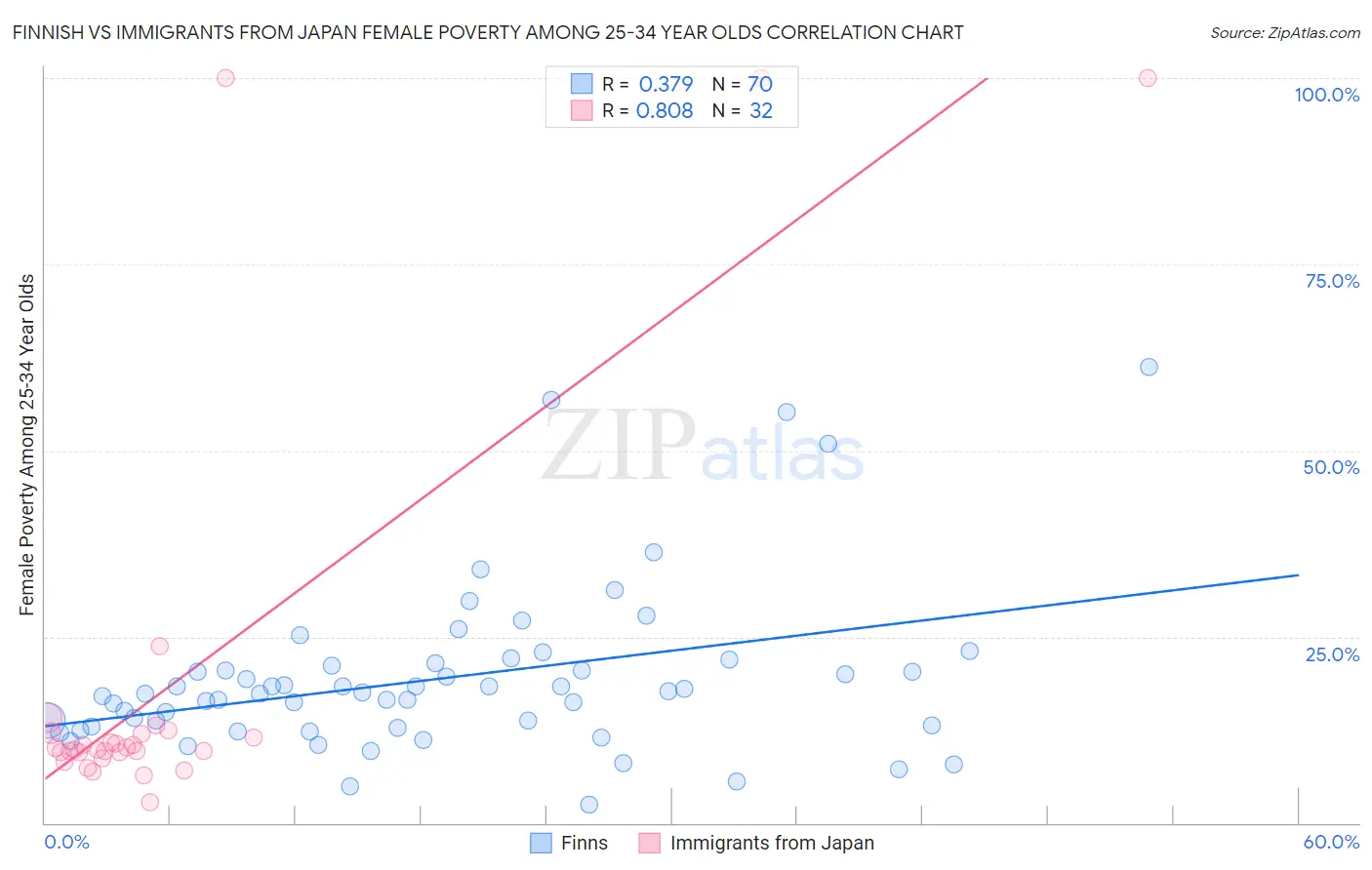 Finnish vs Immigrants from Japan Female Poverty Among 25-34 Year Olds