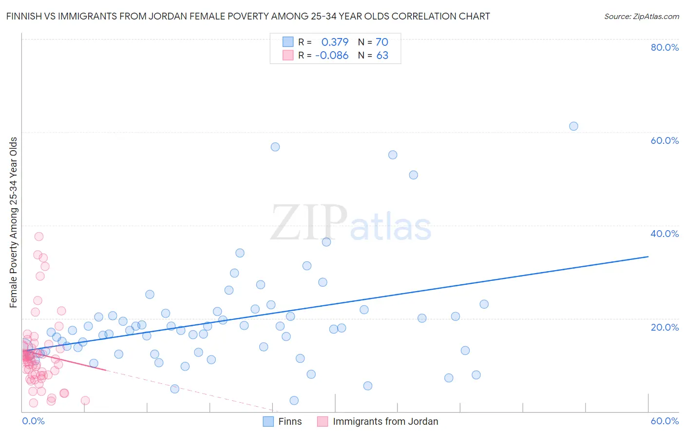 Finnish vs Immigrants from Jordan Female Poverty Among 25-34 Year Olds