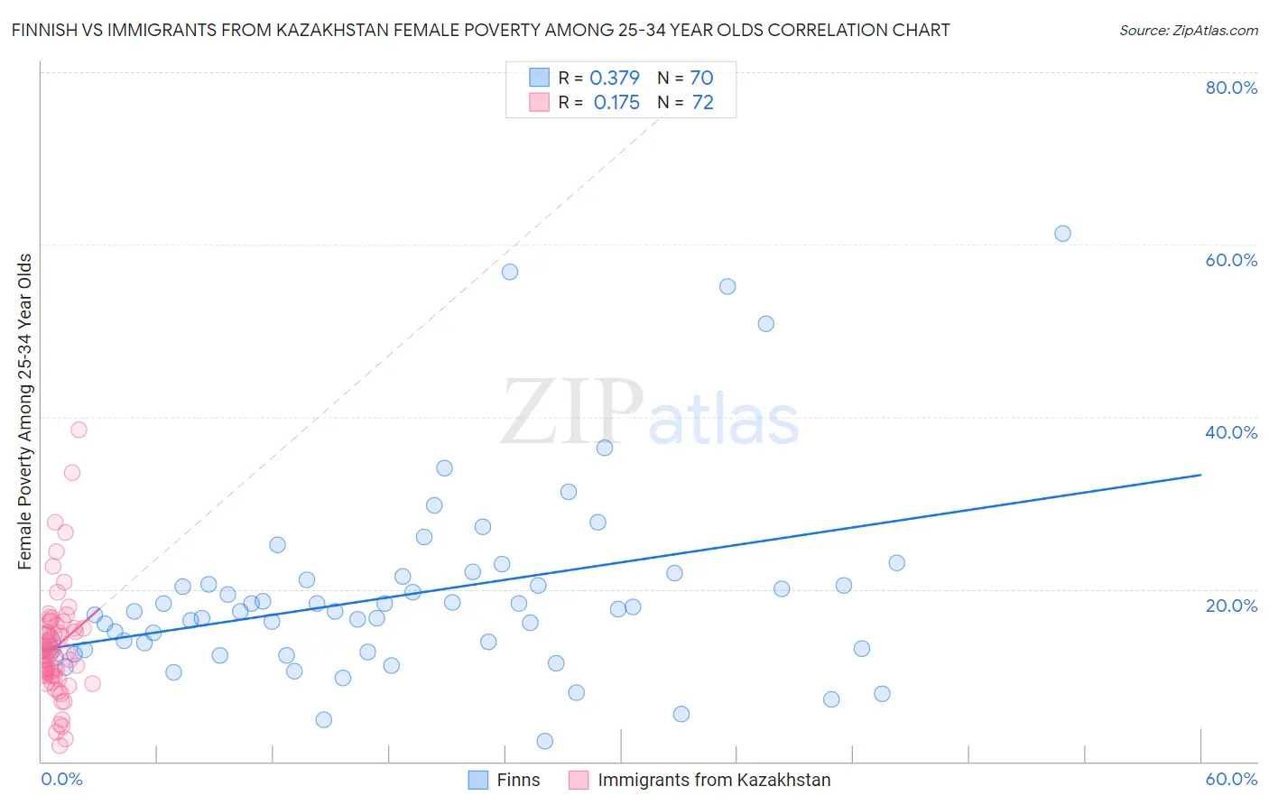 Finnish vs Immigrants from Kazakhstan Female Poverty Among 25-34 Year Olds