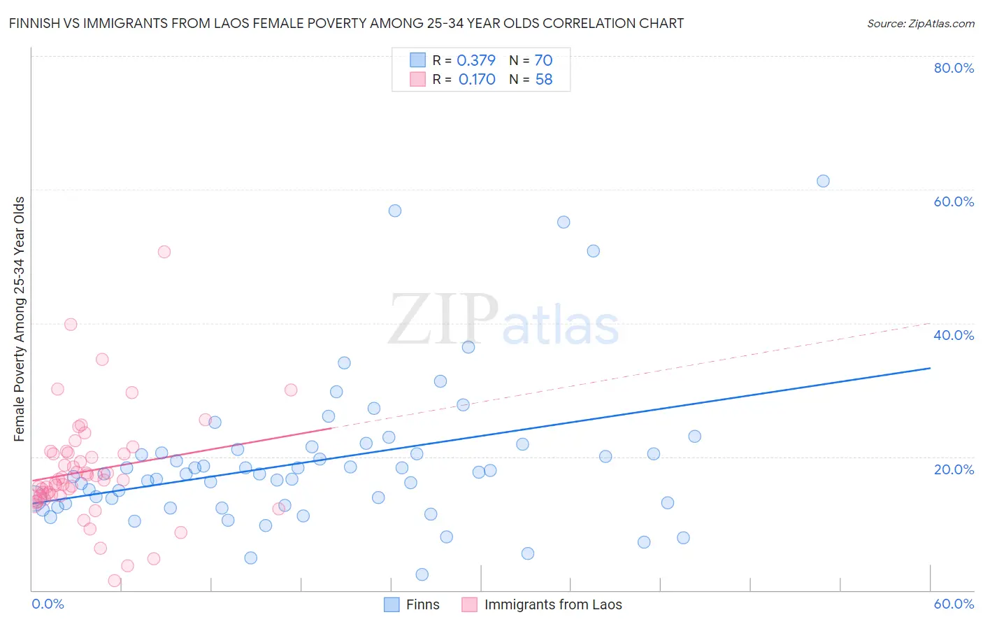 Finnish vs Immigrants from Laos Female Poverty Among 25-34 Year Olds
