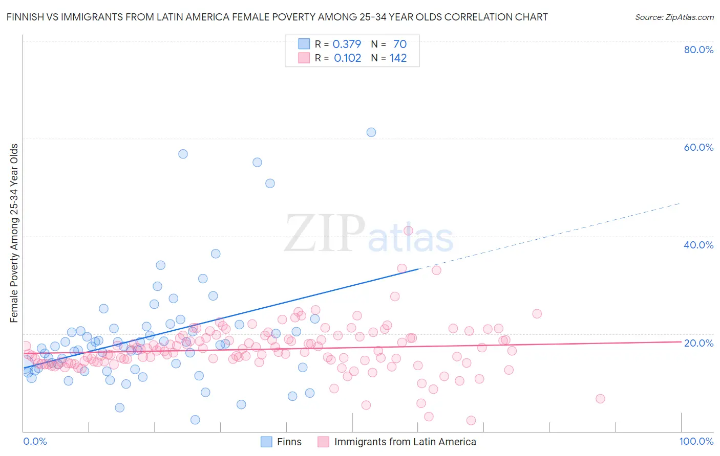 Finnish vs Immigrants from Latin America Female Poverty Among 25-34 Year Olds