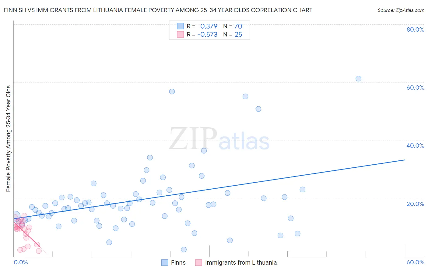 Finnish vs Immigrants from Lithuania Female Poverty Among 25-34 Year Olds