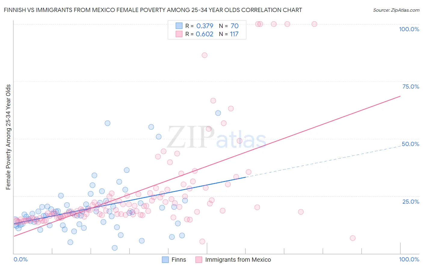 Finnish vs Immigrants from Mexico Female Poverty Among 25-34 Year Olds