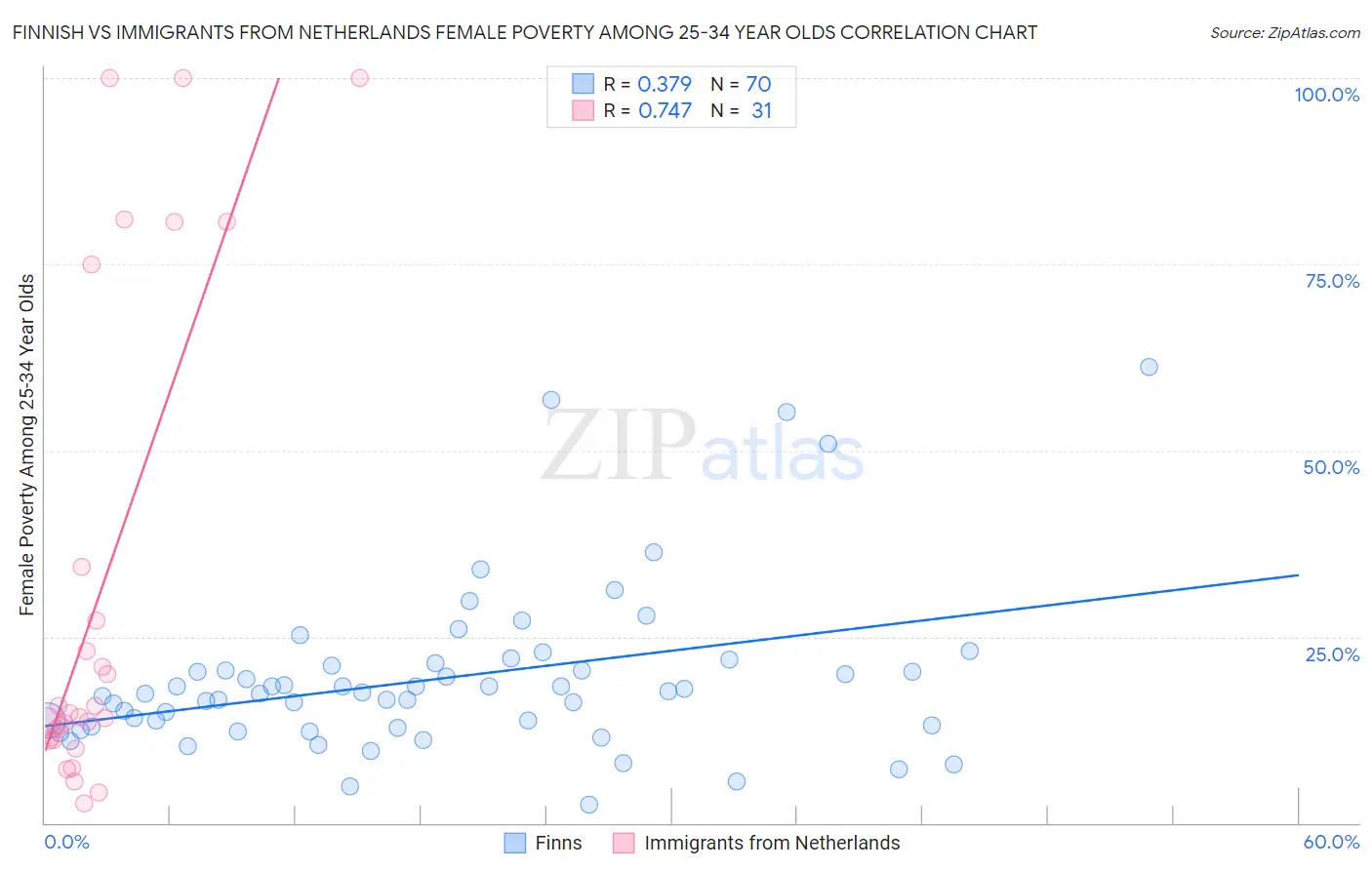 Finnish vs Immigrants from Netherlands Female Poverty Among 25-34 Year Olds