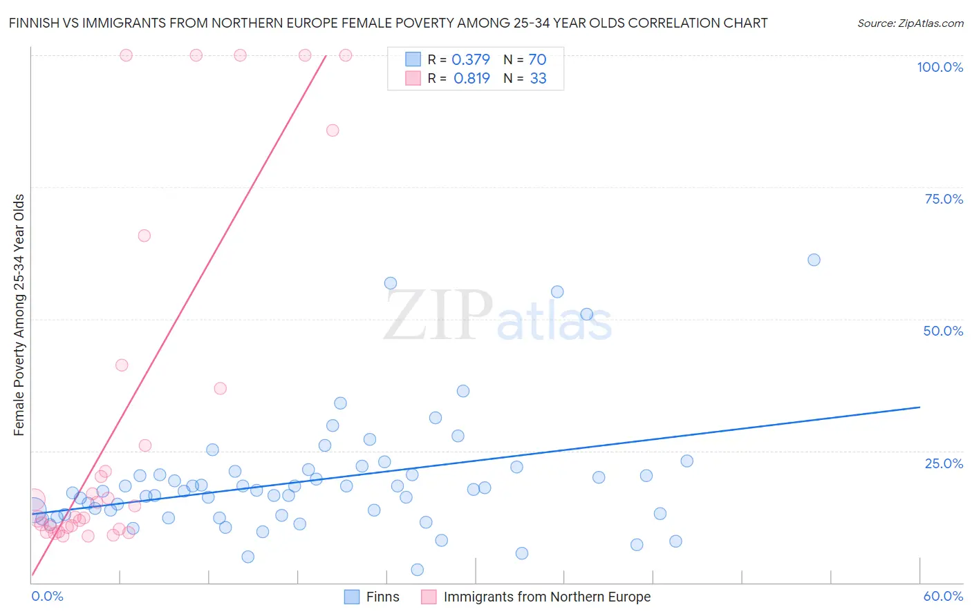 Finnish vs Immigrants from Northern Europe Female Poverty Among 25-34 Year Olds