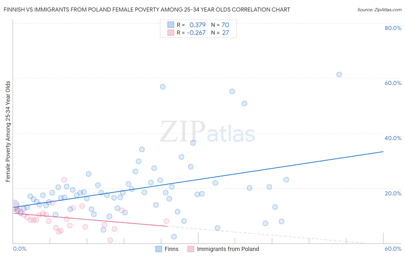 Finnish vs Immigrants from Poland Female Poverty Among 25-34 Year Olds