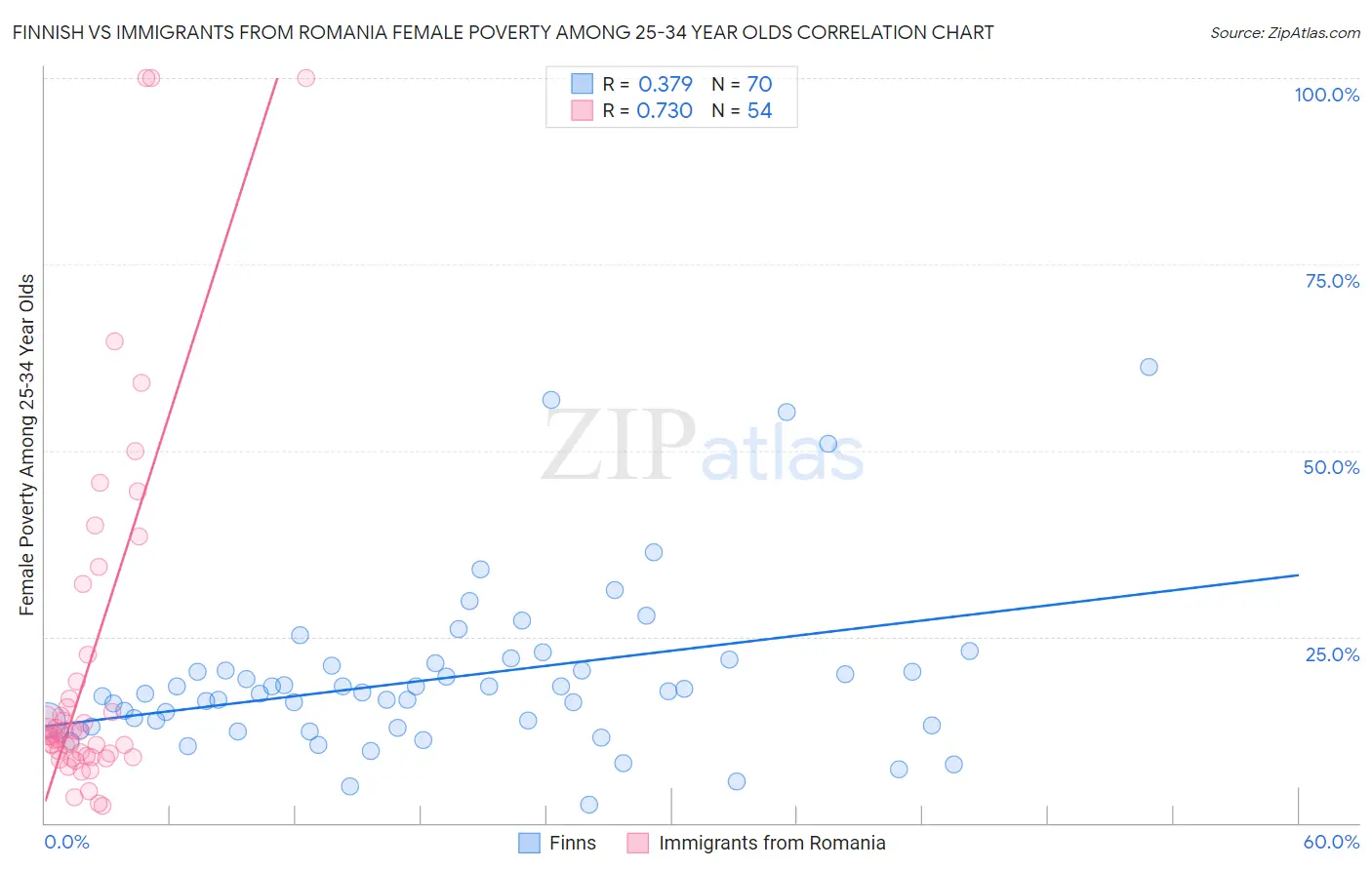 Finnish vs Immigrants from Romania Female Poverty Among 25-34 Year Olds